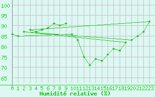 Courbe de l'humidit relative pour Gurande (44)