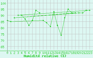 Courbe de l'humidit relative pour Berne Liebefeld (Sw)