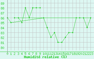 Courbe de l'humidit relative pour Chivenor