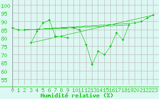 Courbe de l'humidit relative pour Fokstua Ii