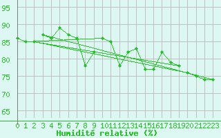 Courbe de l'humidit relative pour Muenchen-Stadt