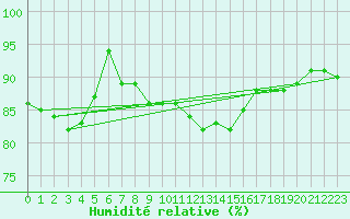 Courbe de l'humidit relative pour Kramolin-Kosetice