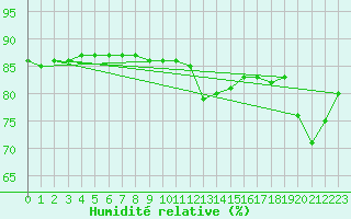 Courbe de l'humidit relative pour Liarvatn