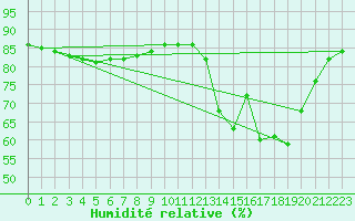 Courbe de l'humidit relative pour Hohrod (68)