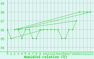 Courbe de l'humidit relative pour Lomnicky Stit