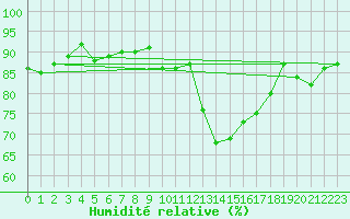 Courbe de l'humidit relative pour Dinard (35)