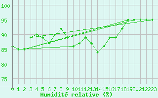 Courbe de l'humidit relative pour Kempten