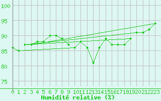 Courbe de l'humidit relative pour Neuhaus A. R.
