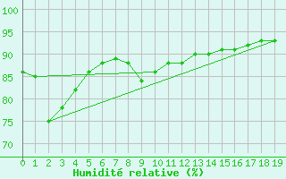 Courbe de l'humidit relative pour la bouée 62144