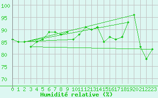 Courbe de l'humidit relative pour Charlwood