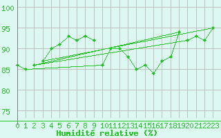 Courbe de l'humidit relative pour Negresti