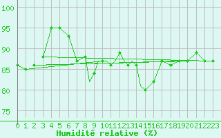Courbe de l'humidit relative pour Casement Aerodrome