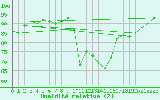 Courbe de l'humidit relative pour Corsept (44)