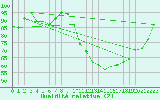 Courbe de l'humidit relative pour Caen (14)