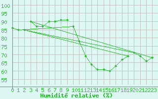 Courbe de l'humidit relative pour Fameck (57)