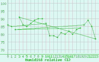 Courbe de l'humidit relative pour Saint-Amans (48)