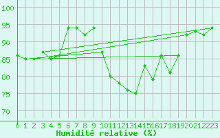 Courbe de l'humidit relative pour Dourbes (Be)