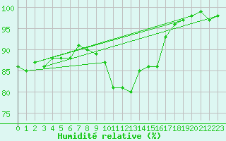 Courbe de l'humidit relative pour Roches Point