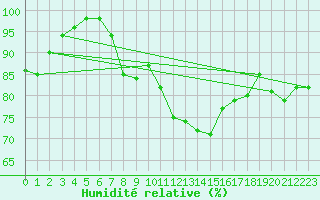 Courbe de l'humidit relative pour Mazet-Volamont (43)