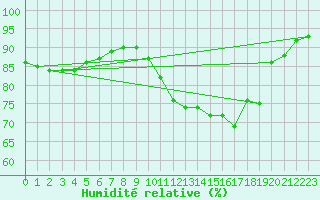 Courbe de l'humidit relative pour Pordic (22)