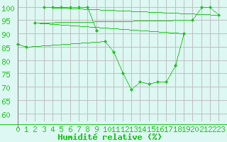 Courbe de l'humidit relative pour Cairnwell