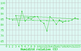 Courbe de l'humidit relative pour Les Charbonnires (Sw)
