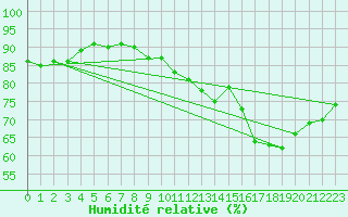 Courbe de l'humidit relative pour Nlu / Aunay-sous-Auneau (28)