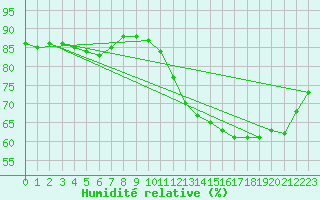 Courbe de l'humidit relative pour Lyon - Bron (69)