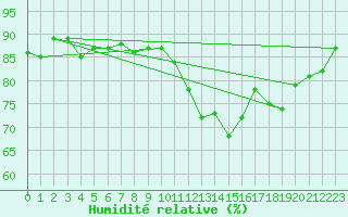 Courbe de l'humidit relative pour Saint-Brieuc (22)