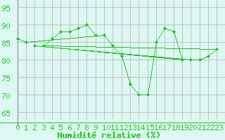 Courbe de l'humidit relative pour La Rochelle - Le Bout Blanc (17)
