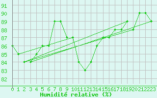 Courbe de l'humidit relative pour Langnau