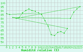 Courbe de l'humidit relative pour Auch (32)
