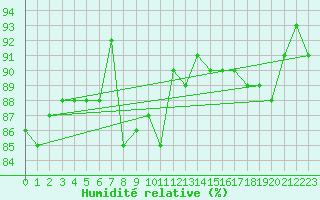 Courbe de l'humidit relative pour Bad Lippspringe