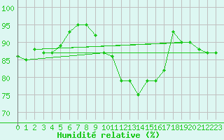 Courbe de l'humidit relative pour Florennes (Be)