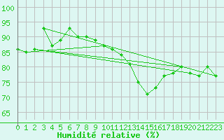 Courbe de l'humidit relative pour Metz-Nancy-Lorraine (57)