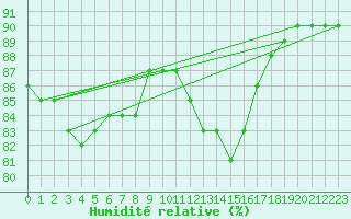 Courbe de l'humidit relative pour Zeebrugge