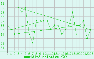 Courbe de l'humidit relative pour Saint-Cyprien (66)