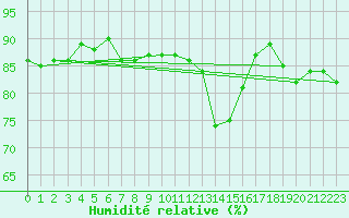 Courbe de l'humidit relative pour Le Puy - Loudes (43)