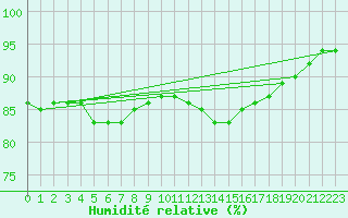 Courbe de l'humidit relative pour Lobbes (Be)