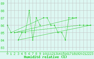 Courbe de l'humidit relative pour Hamra