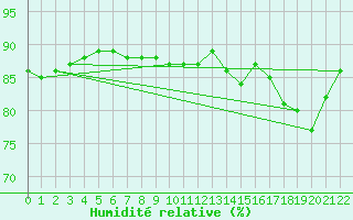 Courbe de l'humidit relative pour Colmar-Ouest (68)