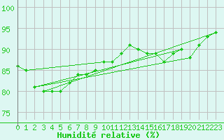 Courbe de l'humidit relative pour Helgoland