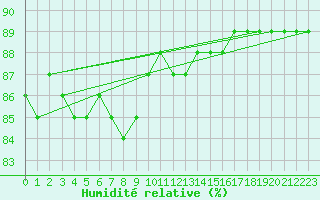 Courbe de l'humidit relative pour Tarcu Mountain