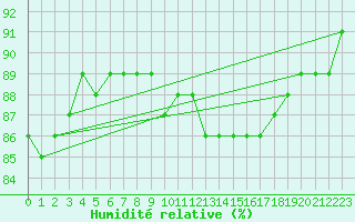 Courbe de l'humidit relative pour la bouée 62170