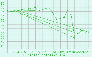 Courbe de l'humidit relative pour Bastia (2B)