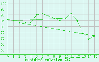 Courbe de l'humidit relative pour Mazinghem (62)