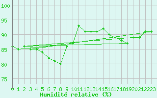 Courbe de l'humidit relative pour Emden-Koenigspolder