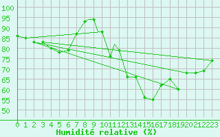 Courbe de l'humidit relative pour St Athan Royal Air Force Base