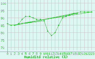 Courbe de l'humidit relative pour Sant Quint - La Boria (Esp)