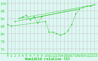 Courbe de l'humidit relative pour Lorient (56)